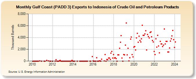 Gulf Coast (PADD 3) Exports to Indonesia of Crude Oil and Petroleum Products (Thousand Barrels)