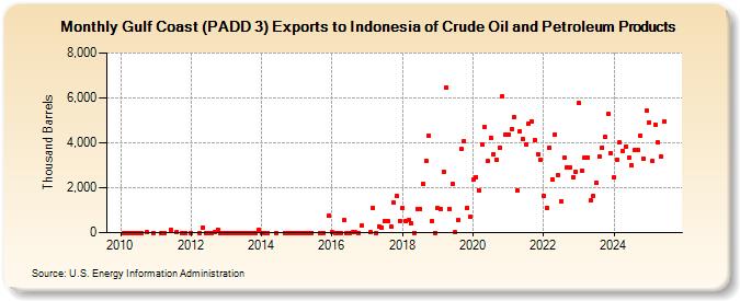 Gulf Coast (PADD 3) Exports to Indonesia of Crude Oil and Petroleum Products (Thousand Barrels)