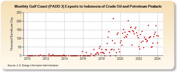 Gulf Coast (PADD 3) Exports to Indonesia of Crude Oil and Petroleum Products (Thousand Barrels per Day)