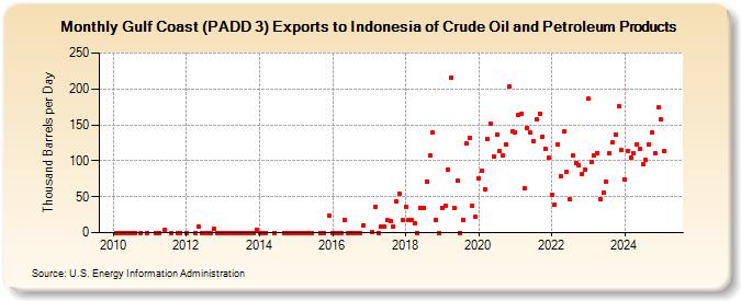 Gulf Coast (PADD 3) Exports to Indonesia of Crude Oil and Petroleum Products (Thousand Barrels per Day)