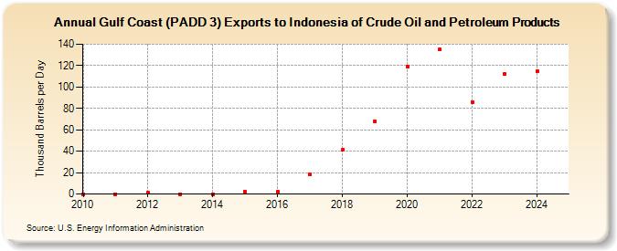 Gulf Coast (PADD 3) Exports to Indonesia of Crude Oil and Petroleum Products (Thousand Barrels per Day)