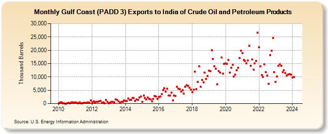 Gulf Coast (PADD 3) Exports to India of Crude Oil and Petroleum Products (Thousand Barrels)