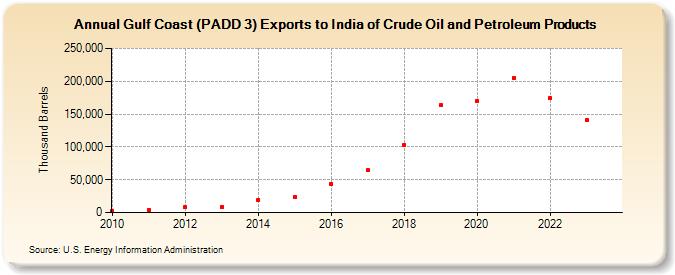 Gulf Coast (PADD 3) Exports to India of Crude Oil and Petroleum Products (Thousand Barrels)