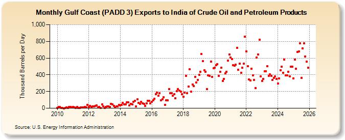 Gulf Coast (PADD 3) Exports to India of Crude Oil and Petroleum Products (Thousand Barrels per Day)