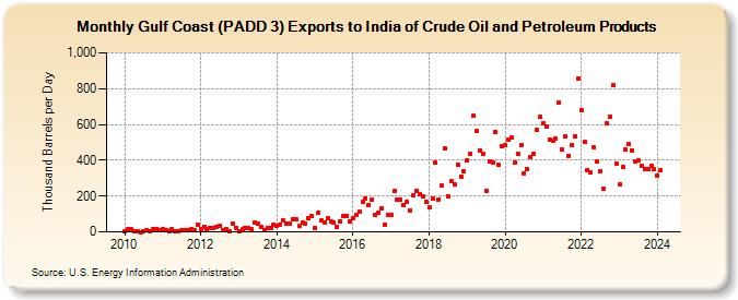 Gulf Coast (PADD 3) Exports to India of Crude Oil and Petroleum Products (Thousand Barrels per Day)