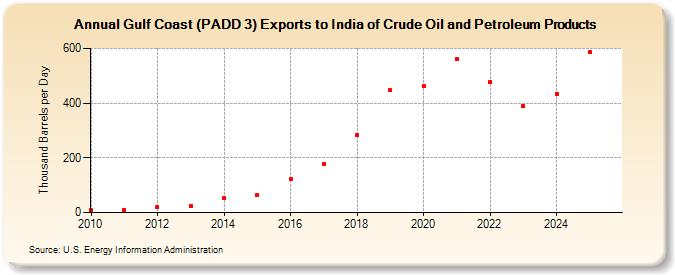Gulf Coast (PADD 3) Exports to India of Crude Oil and Petroleum Products (Thousand Barrels per Day)