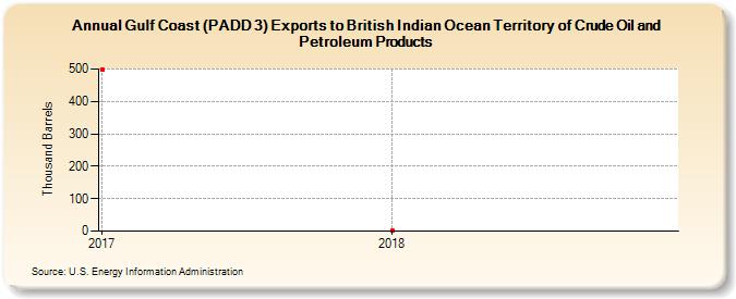 Gulf Coast (PADD 3) Exports to British Indian Ocean Territory of Crude Oil and Petroleum Products (Thousand Barrels)