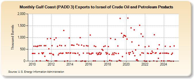 Gulf Coast (PADD 3) Exports to Israel of Crude Oil and Petroleum Products (Thousand Barrels)