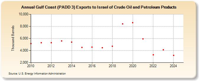 Gulf Coast (PADD 3) Exports to Israel of Crude Oil and Petroleum Products (Thousand Barrels)