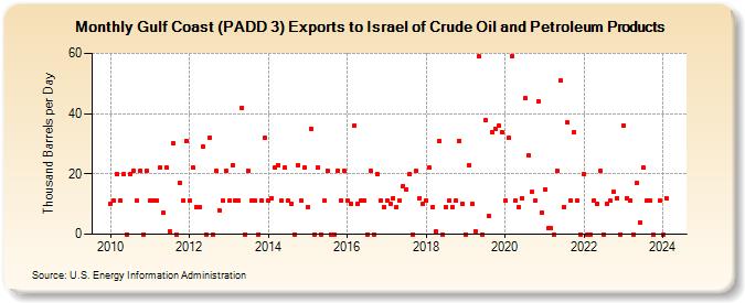 Gulf Coast (PADD 3) Exports to Israel of Crude Oil and Petroleum Products (Thousand Barrels per Day)