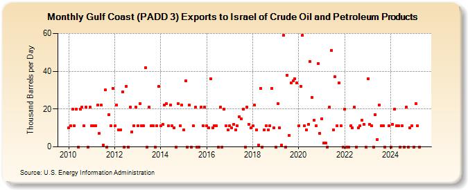 Gulf Coast (PADD 3) Exports to Israel of Crude Oil and Petroleum Products (Thousand Barrels per Day)