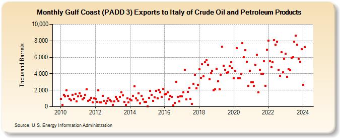 Gulf Coast (PADD 3) Exports to Italy of Crude Oil and Petroleum Products (Thousand Barrels)