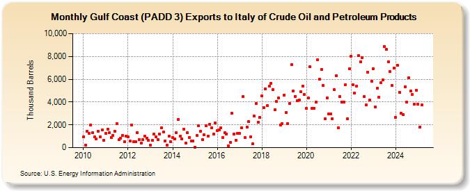 Gulf Coast (PADD 3) Exports to Italy of Crude Oil and Petroleum Products (Thousand Barrels)