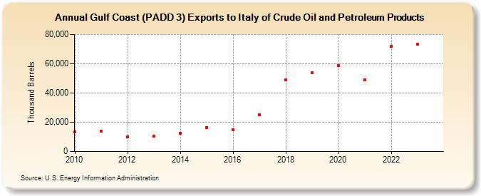 Gulf Coast (PADD 3) Exports to Italy of Crude Oil and Petroleum Products (Thousand Barrels)