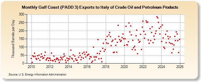 Gulf Coast (PADD 3) Exports to Italy of Crude Oil and Petroleum Products (Thousand Barrels per Day)
