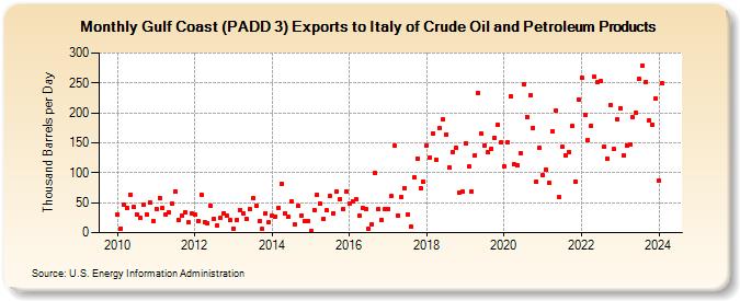 Gulf Coast (PADD 3) Exports to Italy of Crude Oil and Petroleum Products (Thousand Barrels per Day)