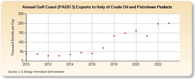 Gulf Coast (PADD 3) Exports to Italy of Crude Oil and Petroleum Products (Thousand Barrels per Day)