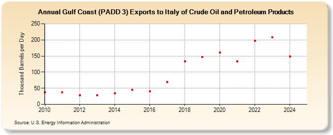 Gulf Coast (PADD 3) Exports to Italy of Crude Oil and Petroleum Products (Thousand Barrels per Day)