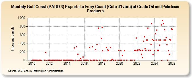 Gulf Coast (PADD 3) Exports to Ivory Coast (Cote d