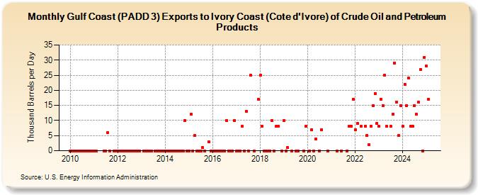 Gulf Coast (PADD 3) Exports to Ivory Coast (Cote d