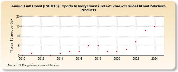 Gulf Coast (PADD 3) Exports to Ivory Coast (Cote d