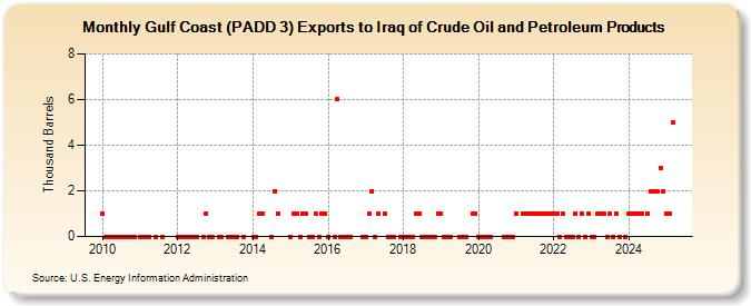 Gulf Coast (PADD 3) Exports to Iraq of Crude Oil and Petroleum Products (Thousand Barrels)