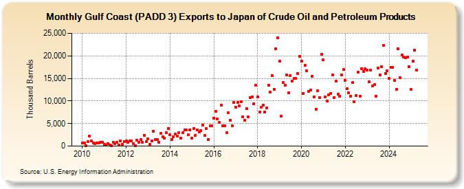 Gulf Coast (PADD 3) Exports to Japan of Crude Oil and Petroleum Products (Thousand Barrels)