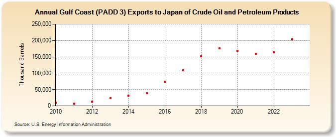 Gulf Coast (PADD 3) Exports to Japan of Crude Oil and Petroleum Products (Thousand Barrels)