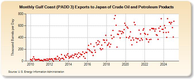 Gulf Coast (PADD 3) Exports to Japan of Crude Oil and Petroleum Products (Thousand Barrels per Day)