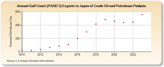 Gulf Coast (PADD 3) Exports to Japan of Crude Oil and Petroleum Products (Thousand Barrels per Day)