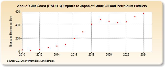 Gulf Coast (PADD 3) Exports to Japan of Crude Oil and Petroleum Products (Thousand Barrels per Day)