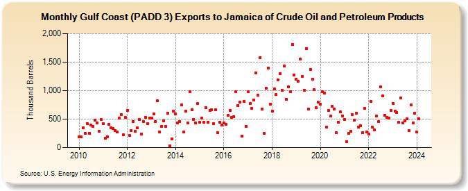 Gulf Coast (PADD 3) Exports to Jamaica of Crude Oil and Petroleum Products (Thousand Barrels)