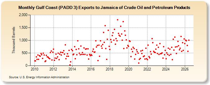 Gulf Coast (PADD 3) Exports to Jamaica of Crude Oil and Petroleum Products (Thousand Barrels)