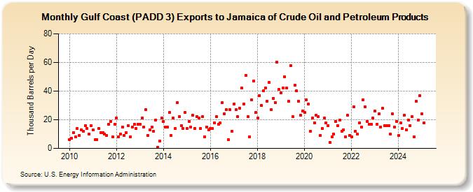 Gulf Coast (PADD 3) Exports to Jamaica of Crude Oil and Petroleum Products (Thousand Barrels per Day)