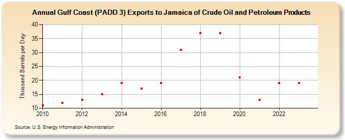 Gulf Coast (PADD 3) Exports to Jamaica of Crude Oil and Petroleum Products (Thousand Barrels per Day)