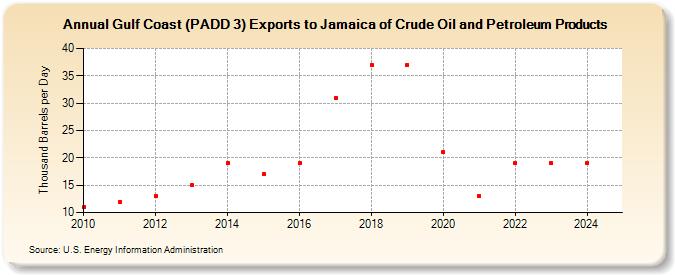 Gulf Coast (PADD 3) Exports to Jamaica of Crude Oil and Petroleum Products (Thousand Barrels per Day)