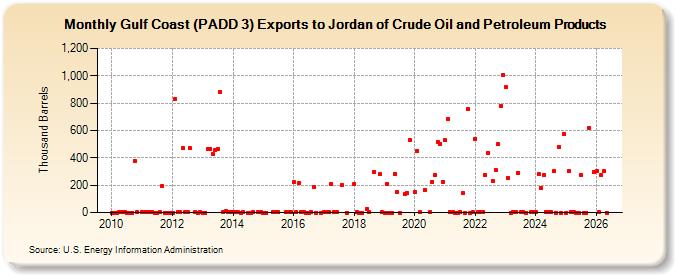 Gulf Coast (PADD 3) Exports to Jordan of Crude Oil and Petroleum Products (Thousand Barrels)