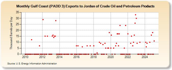 Gulf Coast (PADD 3) Exports to Jordan of Crude Oil and Petroleum Products (Thousand Barrels per Day)