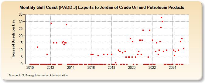 Gulf Coast (PADD 3) Exports to Jordan of Crude Oil and Petroleum Products (Thousand Barrels per Day)