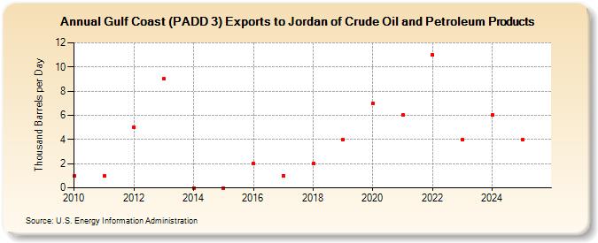 Gulf Coast (PADD 3) Exports to Jordan of Crude Oil and Petroleum Products (Thousand Barrels per Day)