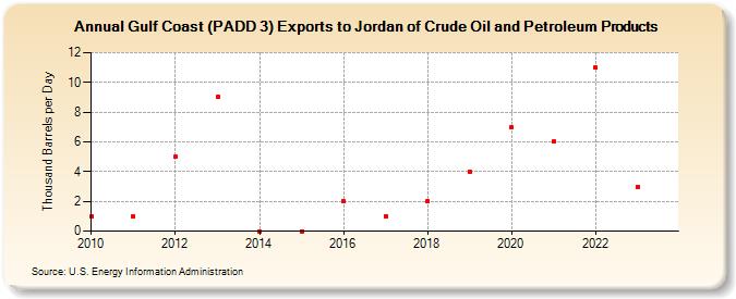 Gulf Coast (PADD 3) Exports to Jordan of Crude Oil and Petroleum Products (Thousand Barrels per Day)