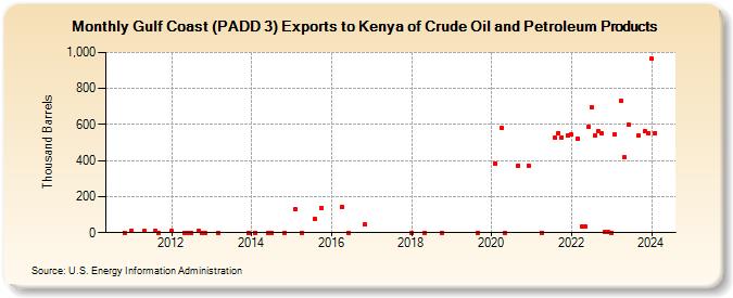 Gulf Coast (PADD 3) Exports to Kenya of Crude Oil and Petroleum Products (Thousand Barrels)