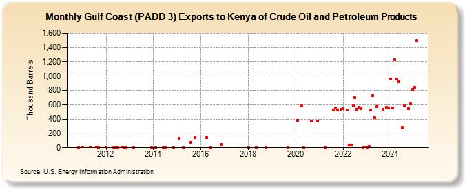 Gulf Coast (PADD 3) Exports to Kenya of Crude Oil and Petroleum Products (Thousand Barrels)