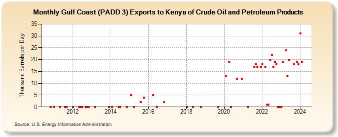 Gulf Coast (PADD 3) Exports to Kenya of Crude Oil and Petroleum Products (Thousand Barrels per Day)
