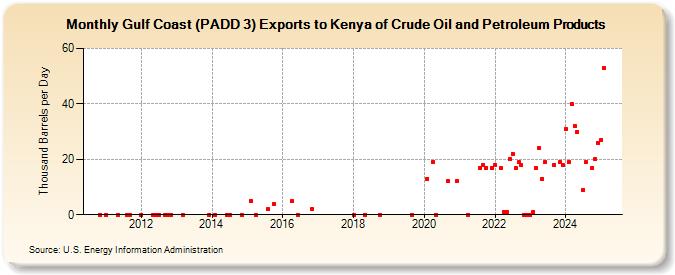 Gulf Coast (PADD 3) Exports to Kenya of Crude Oil and Petroleum Products (Thousand Barrels per Day)