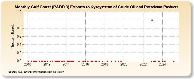 Gulf Coast (PADD 3) Exports to Kyrgyzstan of Crude Oil and Petroleum Products (Thousand Barrels)