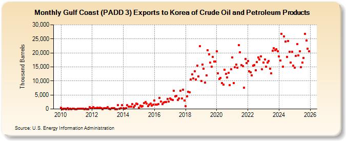 Gulf Coast (PADD 3) Exports to Korea of Crude Oil and Petroleum Products (Thousand Barrels)