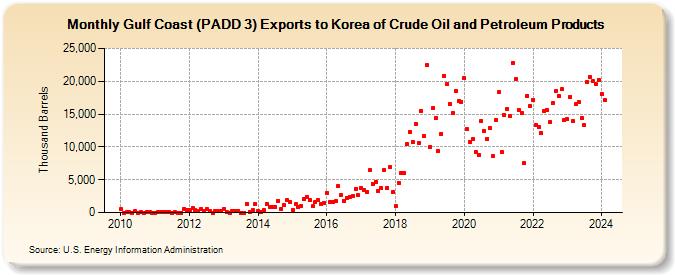 Gulf Coast (PADD 3) Exports to Korea of Crude Oil and Petroleum Products (Thousand Barrels)