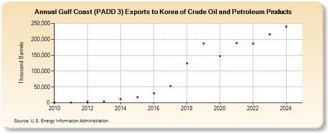 Gulf Coast (PADD 3) Exports to Korea of Crude Oil and Petroleum Products (Thousand Barrels)