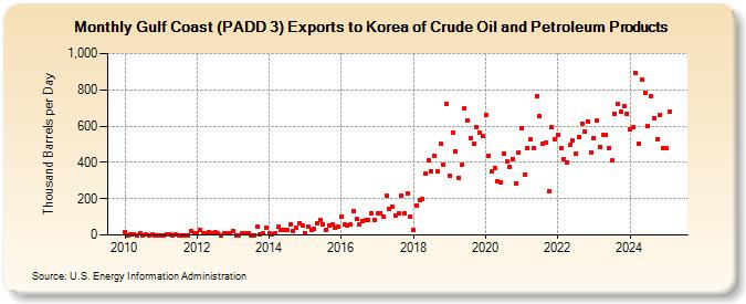 Gulf Coast (PADD 3) Exports to Korea of Crude Oil and Petroleum Products (Thousand Barrels per Day)